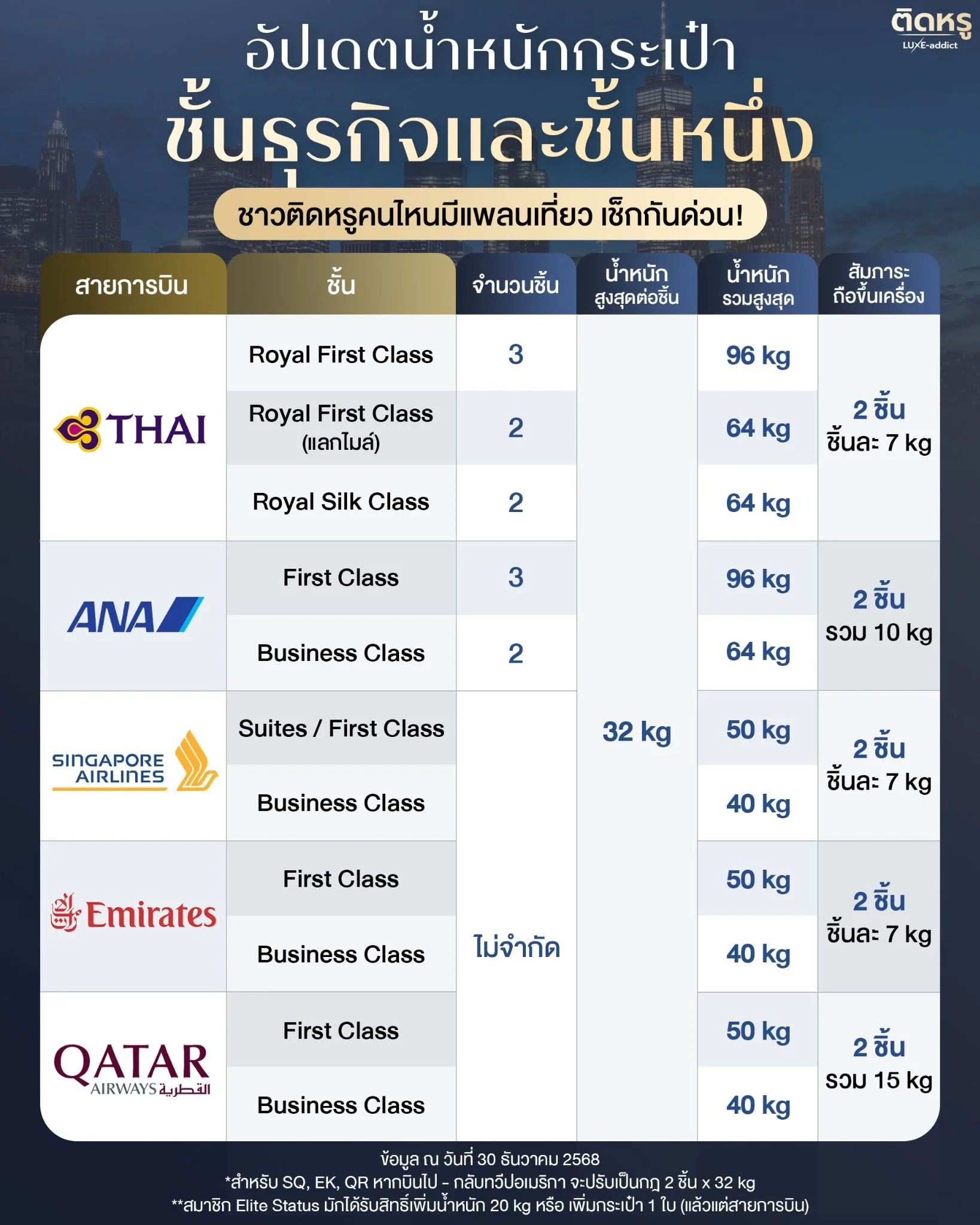 2026 Luxury Airline Baggage Allowance Comparison Table