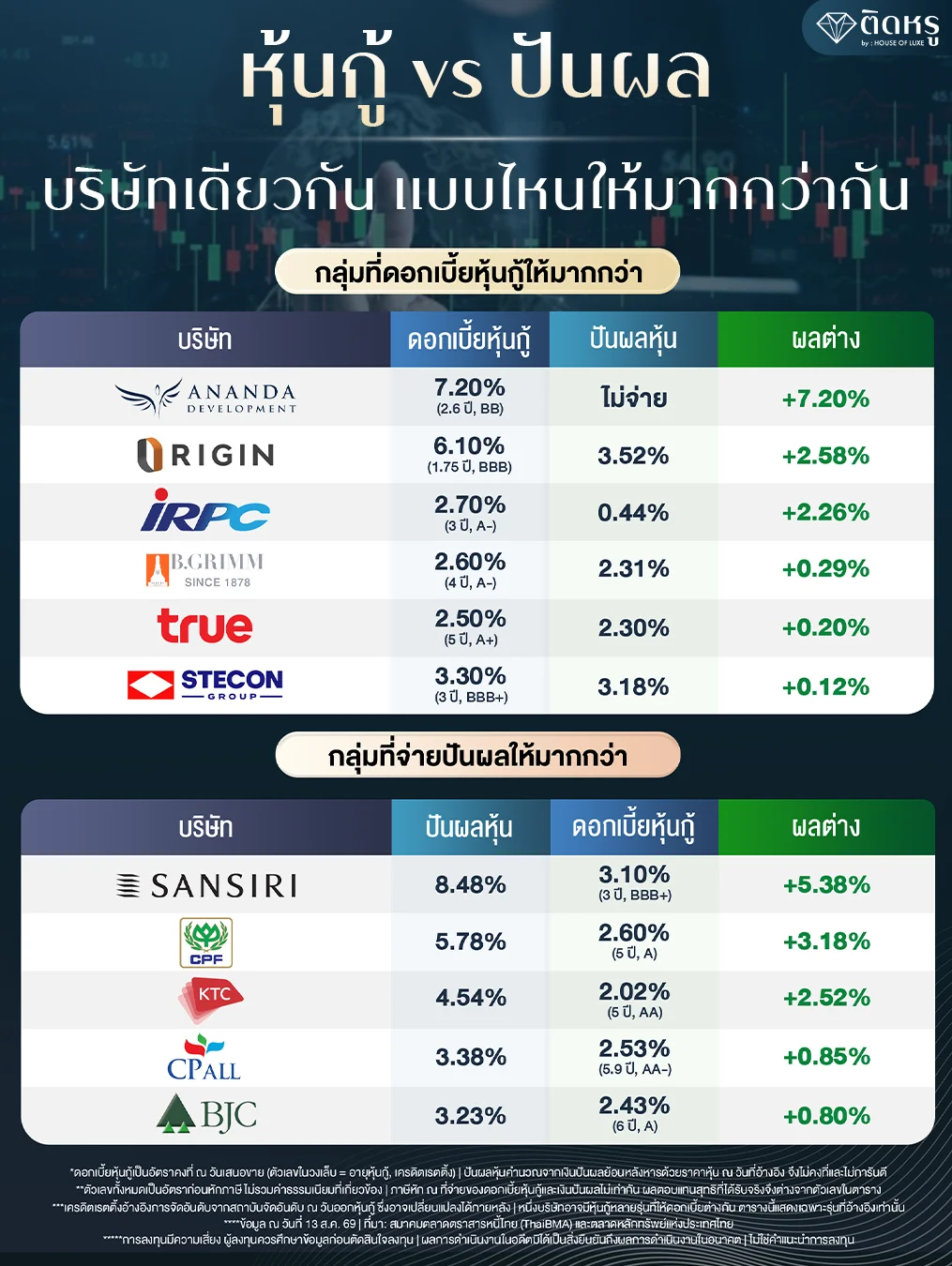 เปรียบเทียบผลตอบแทน หุ้นกู้ vs หุ้นปันผล จากบริษัทเดียวกัน