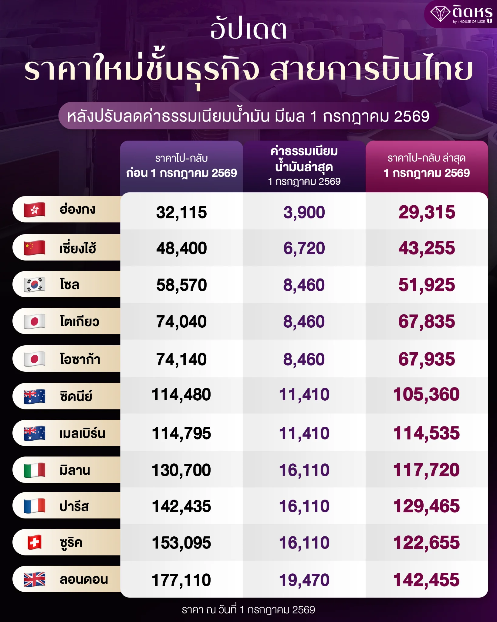 THAI Airways Business Class New Fare: Celebrating Premium Slashes for Second-Half Travel Bookings