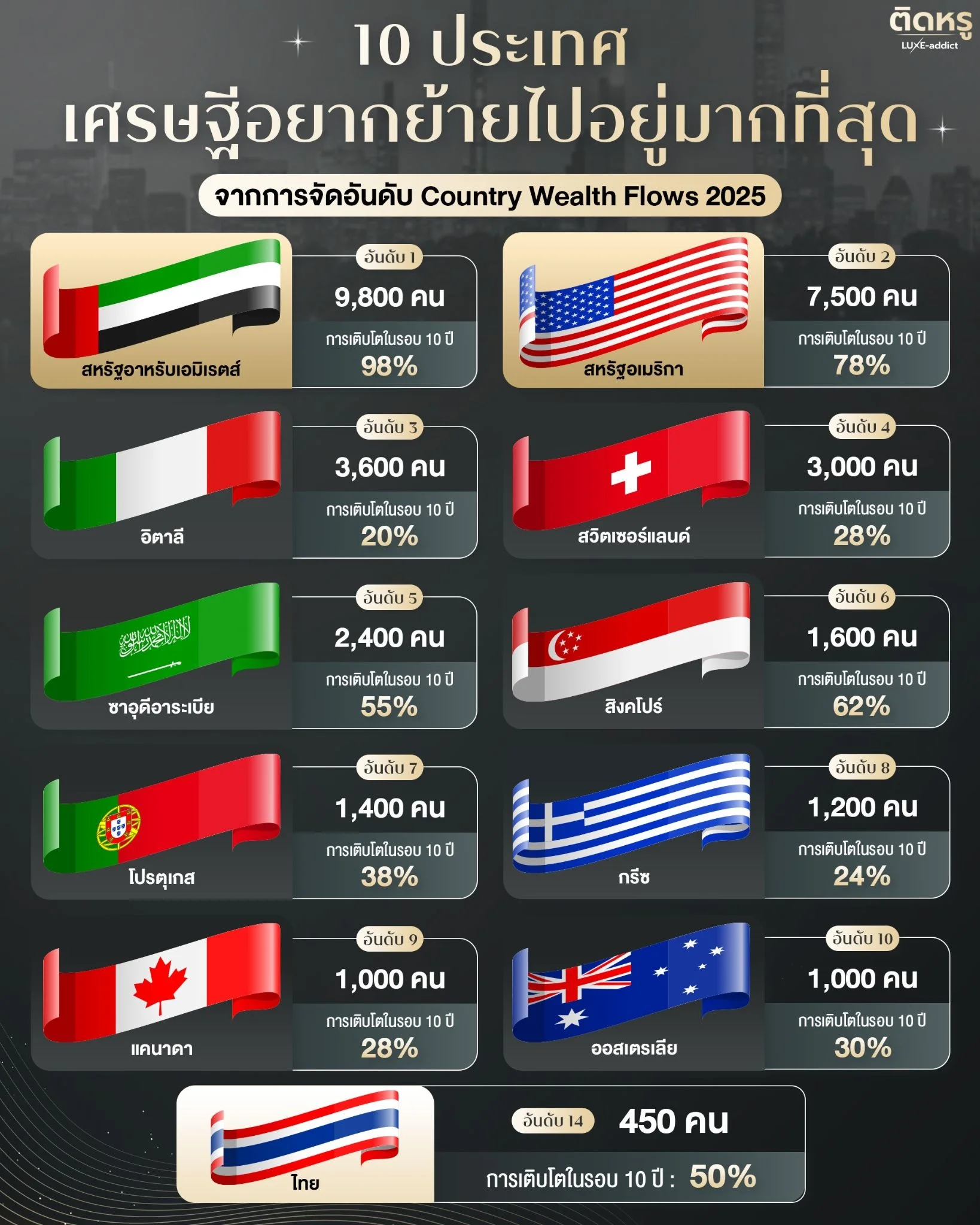 Millionaire migration patterns and top country inflows 2025